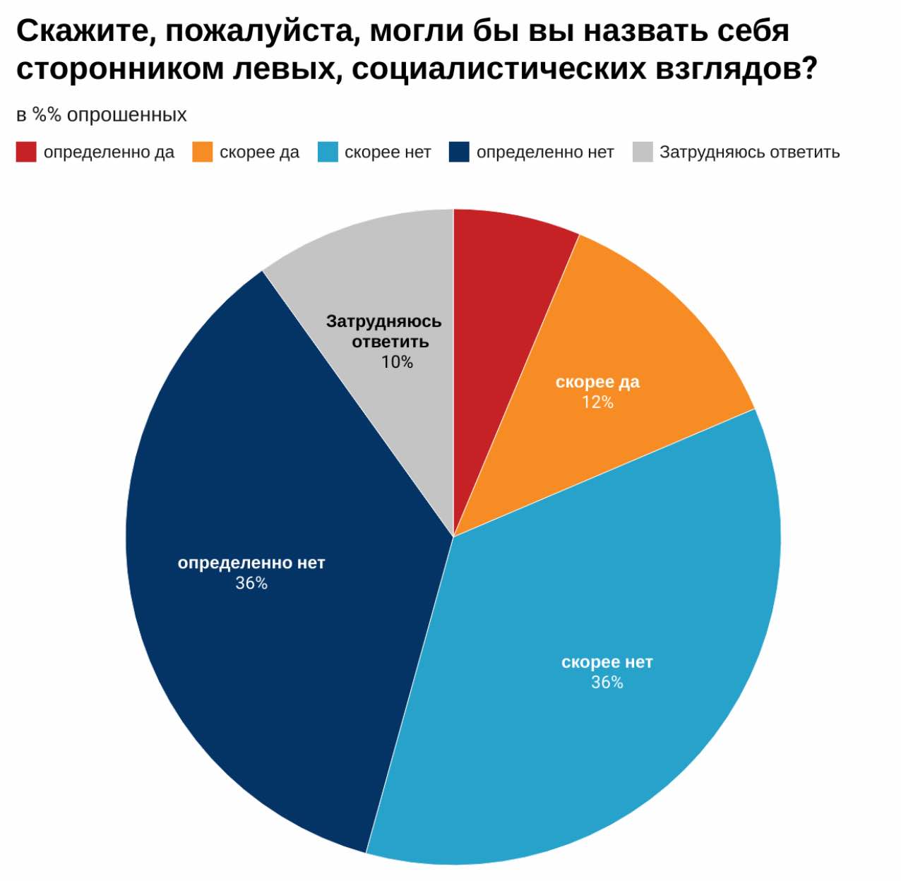 Скриншот Майже половина росіян не вважають себе прихильниками демократії – опитування