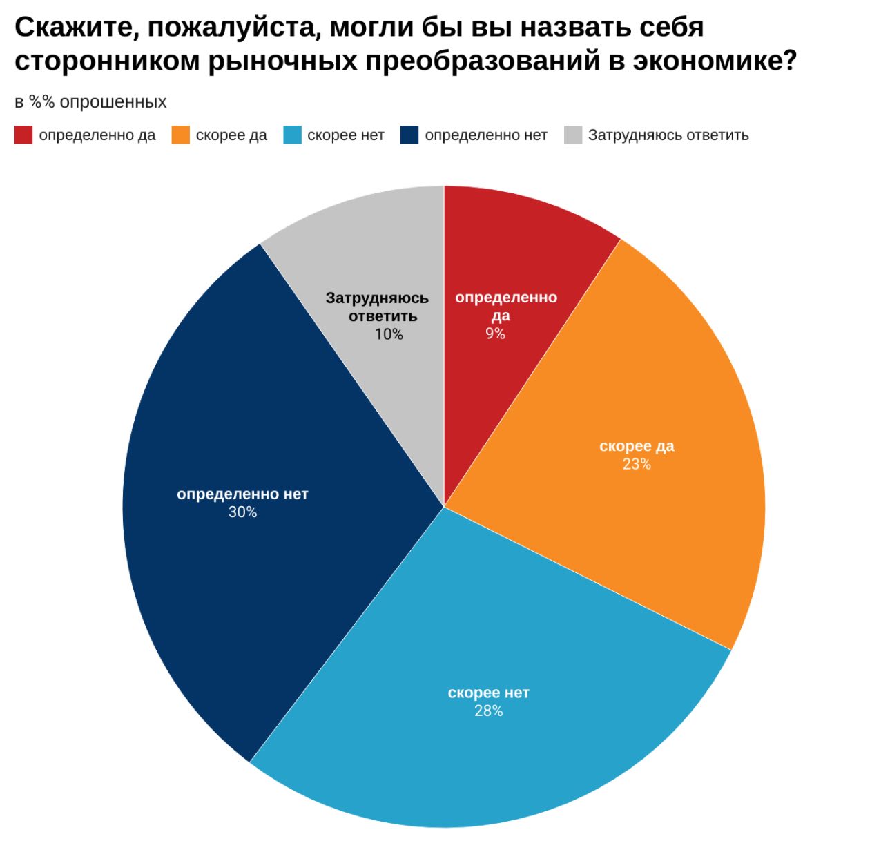 Майже половина росіян не вважають себе прихильниками демократії – опитування