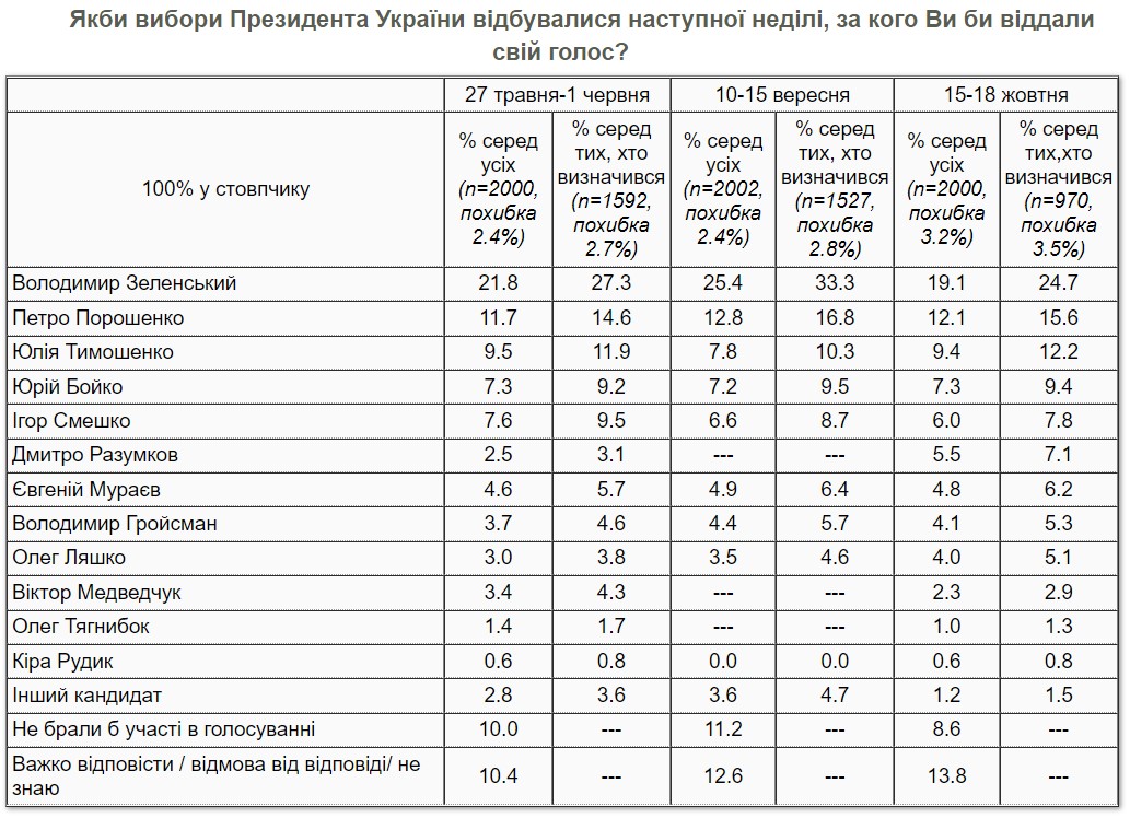 Президентский рейтинг. У Зеленского резкий обвал, но в списках появился Разумков – опрос 
