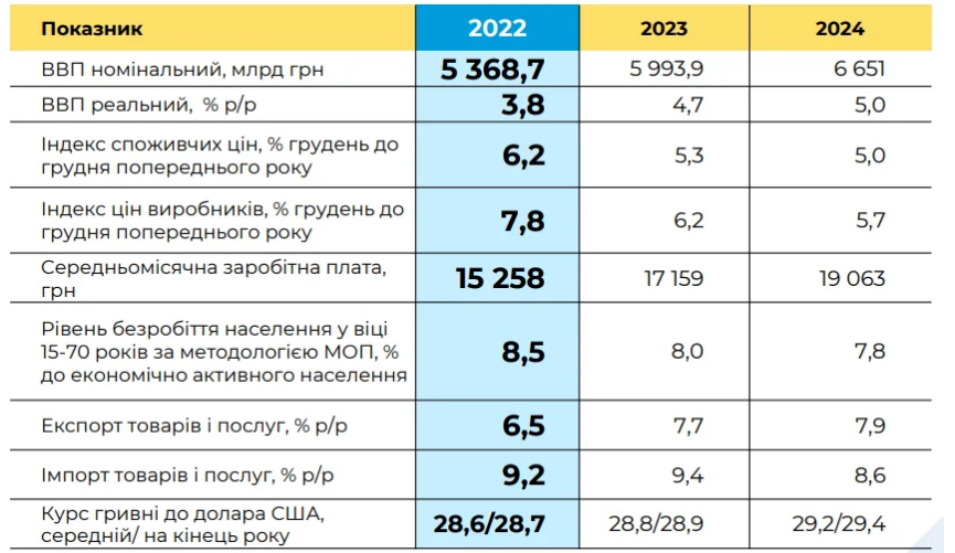 Госбюджет-2022 принят в первом чтении: основные показатели