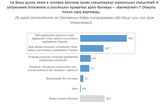Операция против ЧВК Вагнера. 40% украинцев уверены в ее срыве из-за "слива" в ОП – опрос