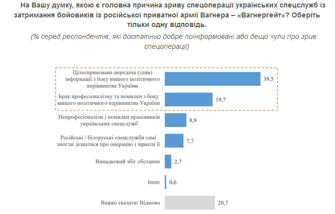 Операція проти ПВК Вагнера. 40% українців впевнені в її зриві через "злив" в ОП – опитування