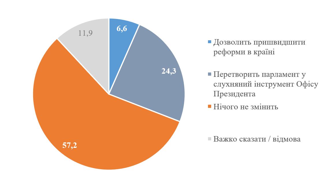 Скриншот КМІС Звільнення Разумкова не підтримують 39% українців. 44% байдуже – опитування