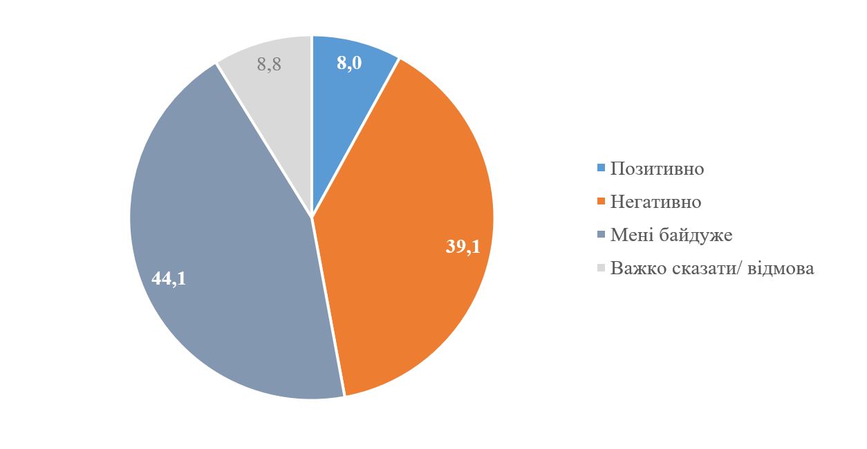 Скриншот КМІС Звільнення Разумкова не підтримують 39% українців. 44% байдуже – опитування