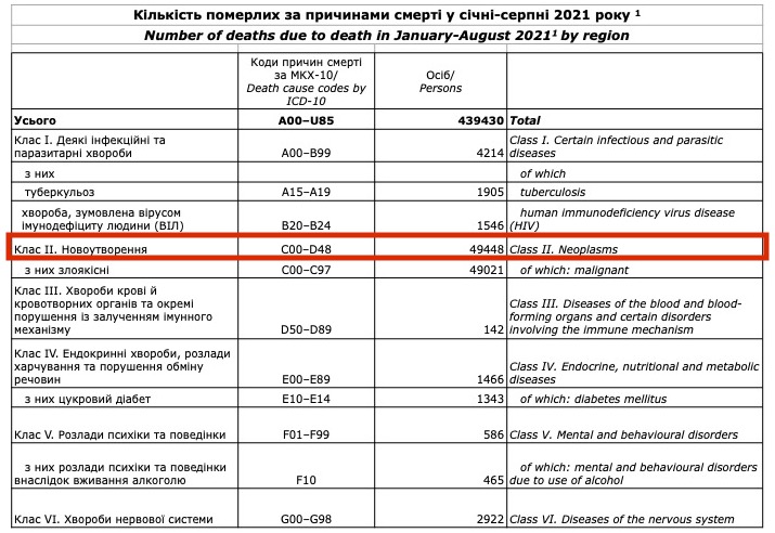 Коронавірус посів третє місце. Опубліковано статистику причин смерті українців від початку року