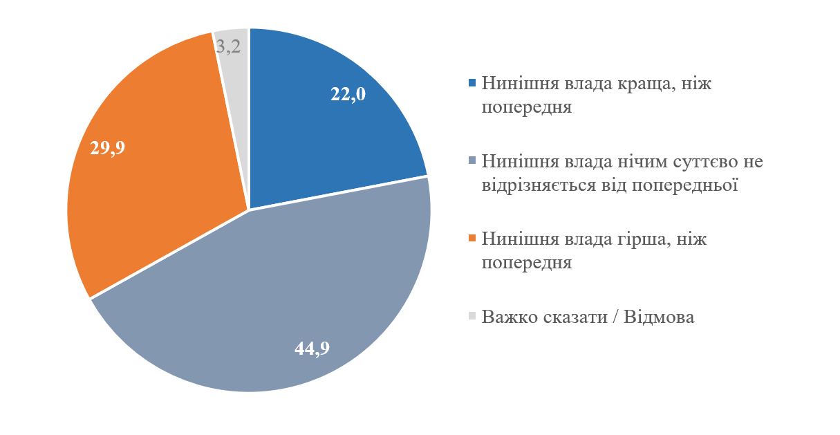 Майже половина українців вважають, що нинішня влада не відрізняється від попередньої – опитування