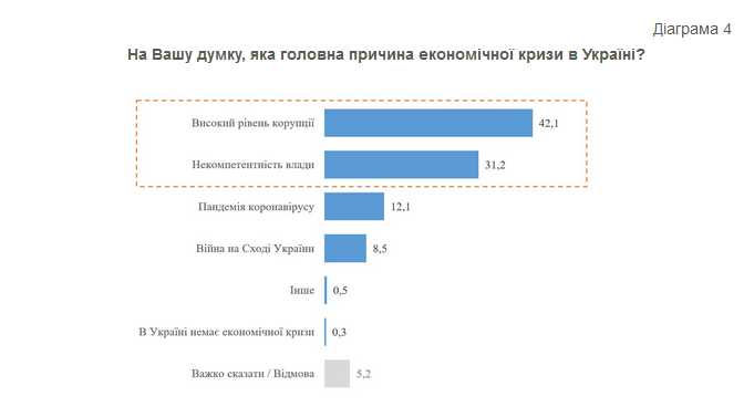 Главная причина кризиса экономики в Украине. Украинцы считают, что это не война и пандемия