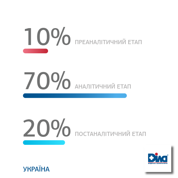 Что необходимо для качественной лабдиагностики – мнение директора медлаборатории ДІЛА