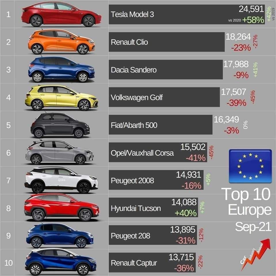 Tesla Model 3 стала лідером із продажу в Європі, випередивши Renault Clio та Volkswagen Golf