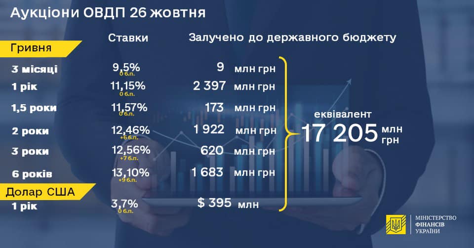 Мінфін продав облігацій на понад 17 млрд грн