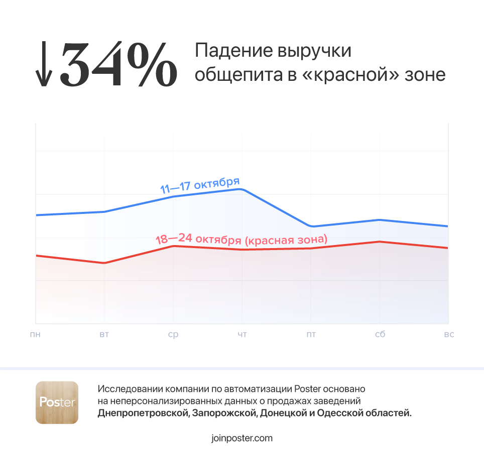 Дослідження зміни виручки у закладах міст у червоній зоні/Poster Дослідження зміни виручки у закладах міст у червоній зоні/Poster