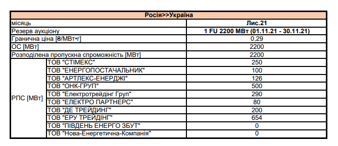 Источник: Укрэнерго