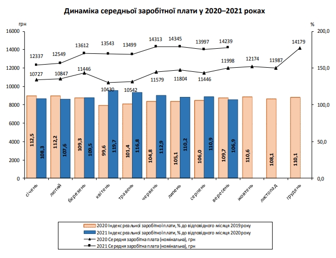 Реальна зарплата за серпень 2021 року. Держстат Реальна зарплата за серпень 2021 року. Держстат