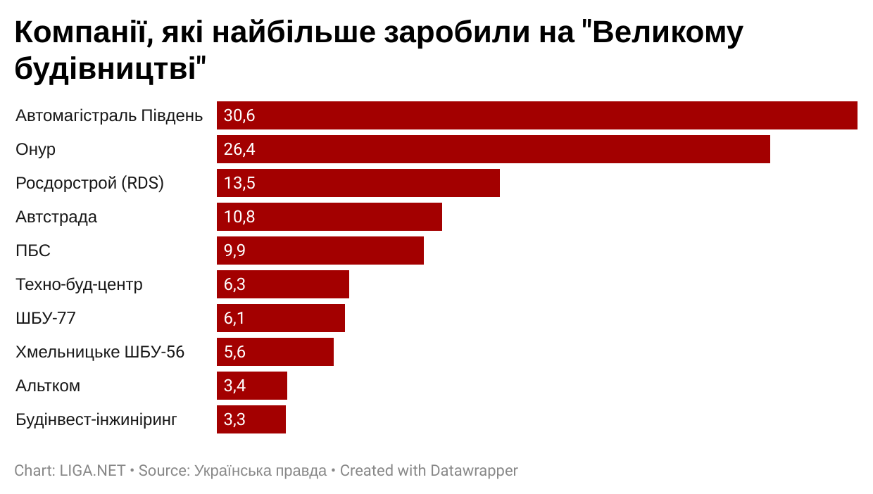 Фавориты Большого строительства (рейтинг УП)