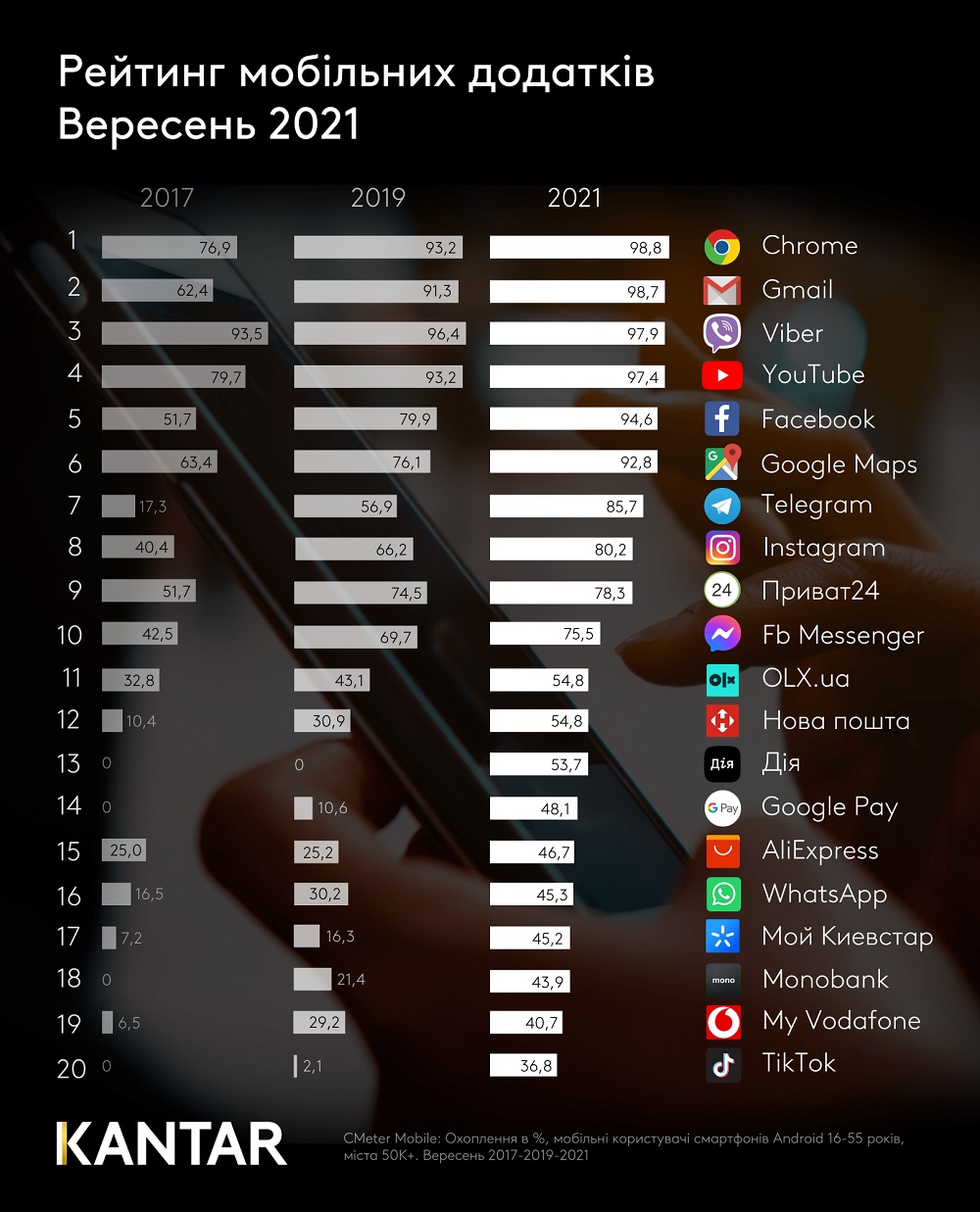 Рейтинг Kantar о популярности мобильных приложенией в Украине (сентябрь 2021) Фото – Kantar