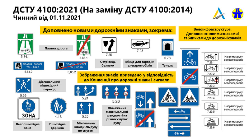 Нові дорожні знаки та розмітки: з 1 листопада набули чинності зміни до ПДР