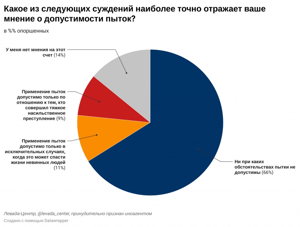 Кожен п'ятий громадянин Росії вважає тортури допустимими – опитування Левада-центру