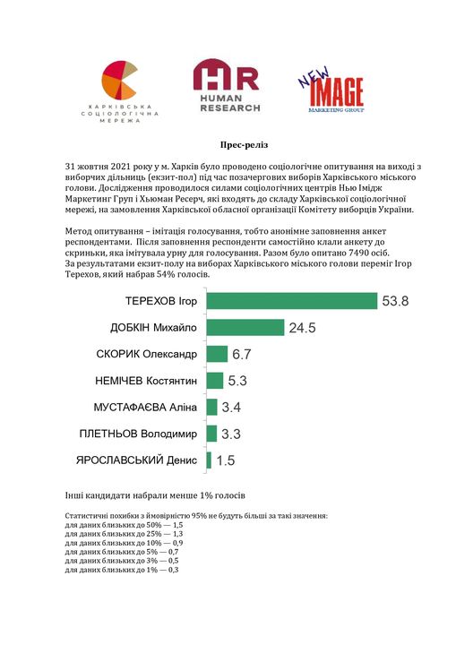Выборы мэра Харькова. Терехов побеждает в первом туре – экзитполы