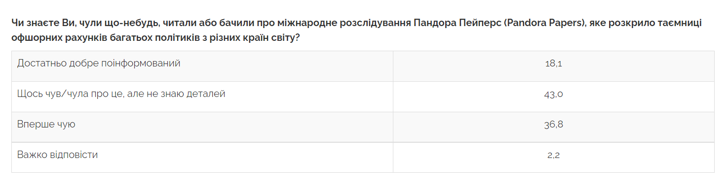 Скриншот: Опрос Центра Разумкова