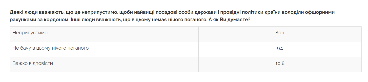 Скриншот: Опитування Центру Разумкова