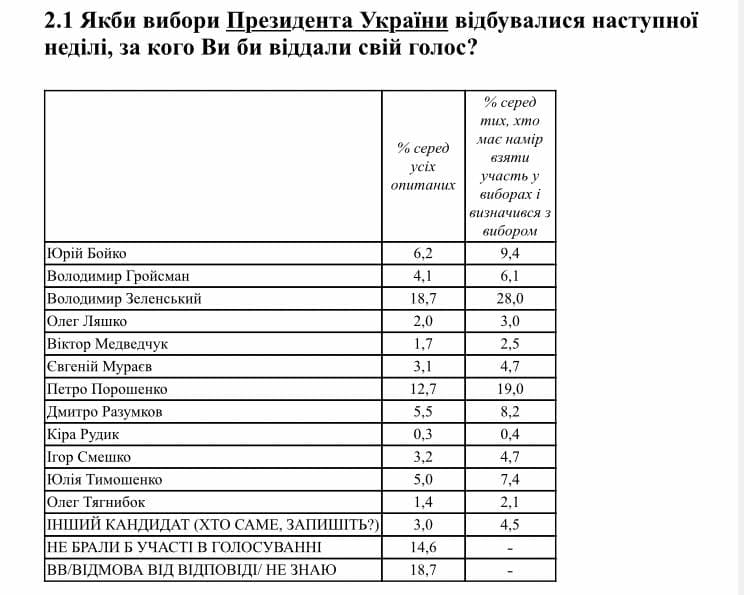 Зеленский возглавляет президентский рейтинг. Но первый и по антирейтингу – опрос