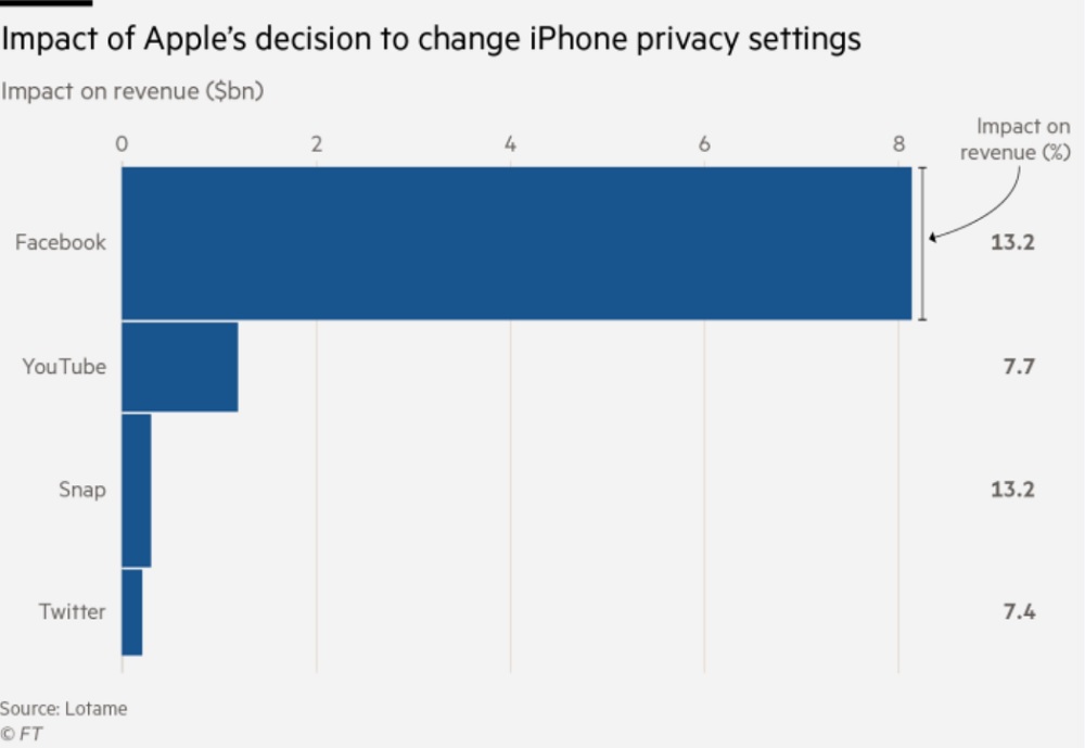 Социальные сети теряют миллиарды дохода из-за новых правил Apple Фото – The Financial Times