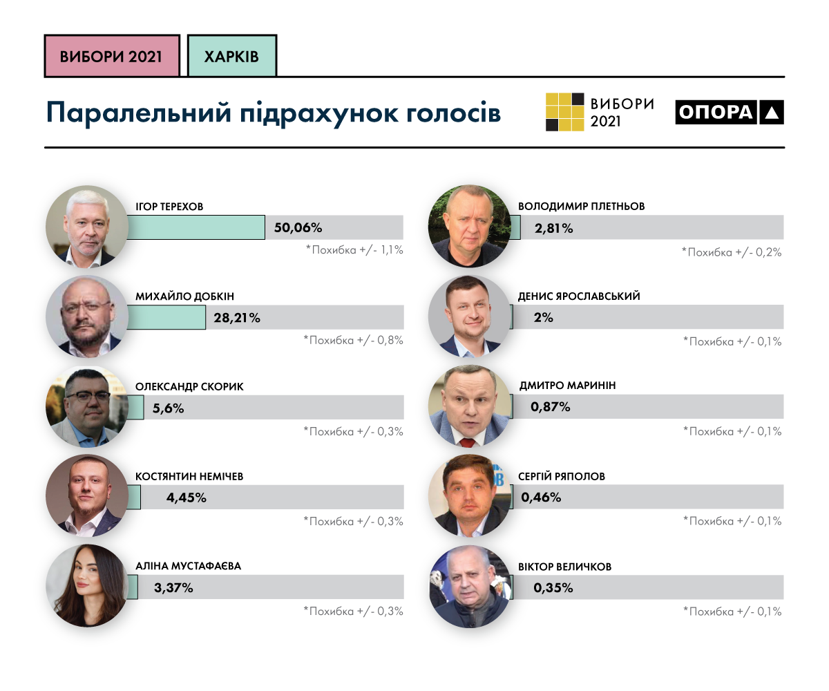 Выборы в Харькове. Терехов балансирует на грани второго тура – первые результаты подсчетов