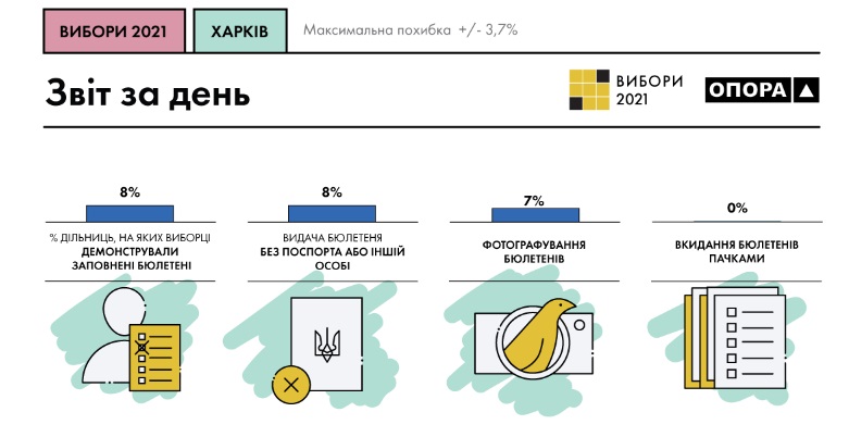 Нарушения на выборах (Скриншот с сайта ОПОРА) "Это была почти победа". Добкин фактически признал поражение на выборах мэра Харькова