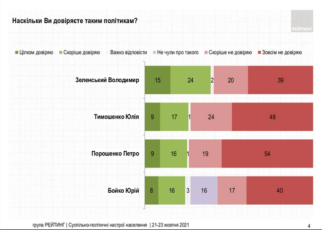 Зеленський має негативний баланс довіри та недовіри – опитування групи Рейтинг