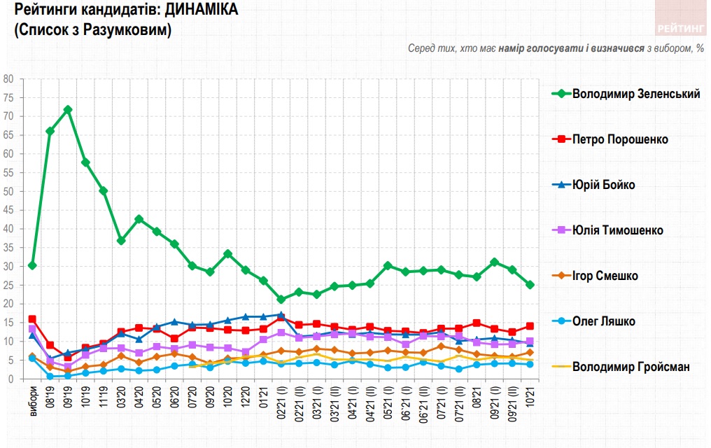 Рейтинг Зеленського впав на 6% від початку вересня – опитування Рейтингу
