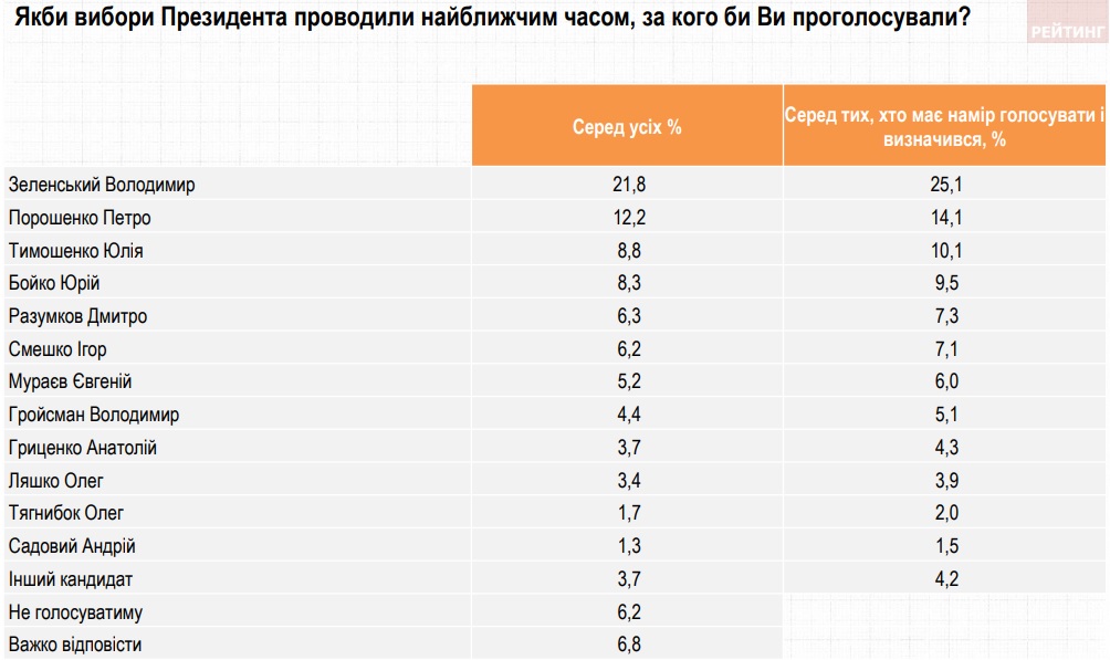 Рейтинг Зеленського впав на 6% від початку вересня – опитування Рейтингу