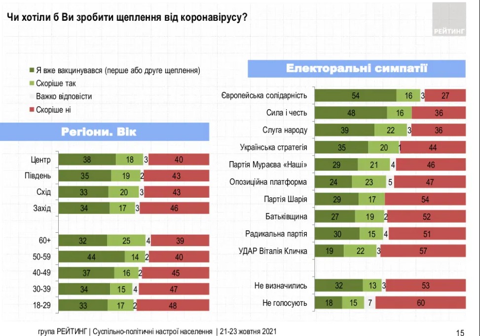 43% украинцев не готовы вакцинироваться от COVID-19. В июле было 53% – опрос