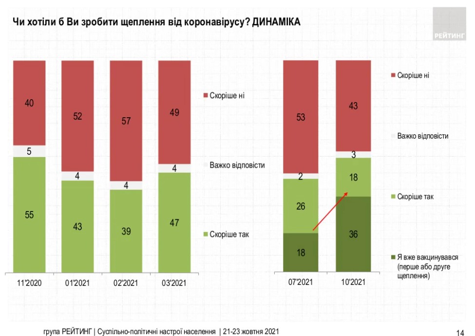 43% украинцев не готовы вакцинироваться от COVID-19. В июле было 53% – опрос