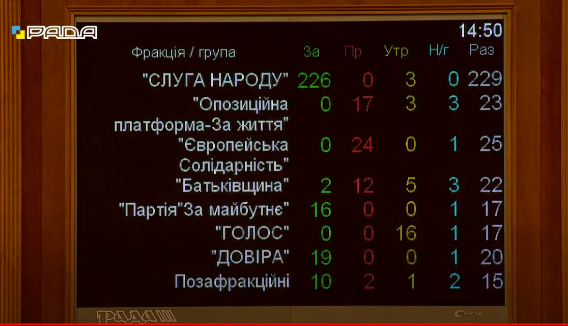Верховная Рада приняла госбюджет-2022 в первом чтении