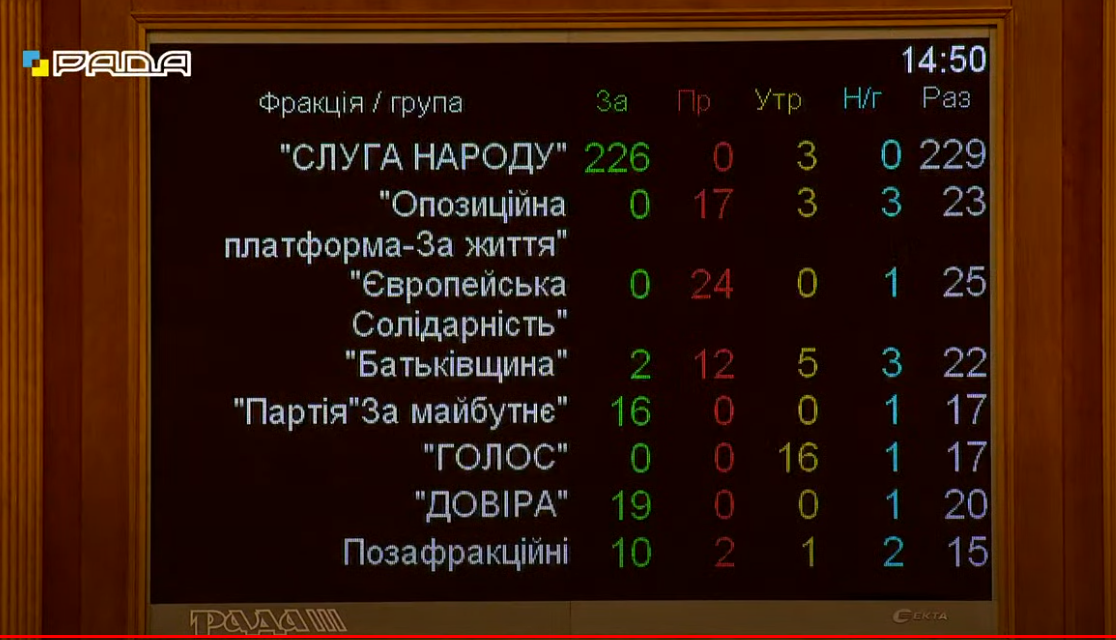 Верховна Рада ухвалила держбюджет-2022 в першому читанні