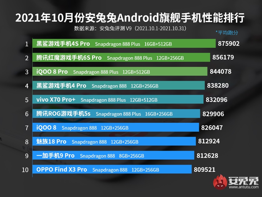 Рейтинг Android смартфонов Antutu (октябрь 2021) Фото – Antutu