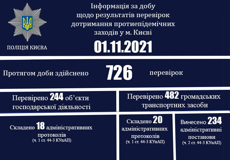 Скриншот – Facebook / UA.KyivPolice Первый день "локдауна" в Киеве. Полиция зафиксировала около 234 нарушений в транспорте