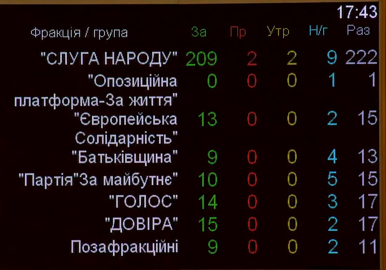 Результаты голосования (Скриншот из трансляции канала Рада) Нардепов и СМИ будут пускать в Раду только с COVID-документами: принято постановление