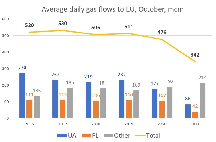 Россия продолжает сушить газовый рынок Европы. Но европейцы не реагируют