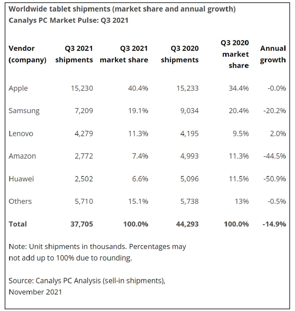 Поставки планшетов в третьем квартале 2021 года по оценке Canalys Фото – Canalys