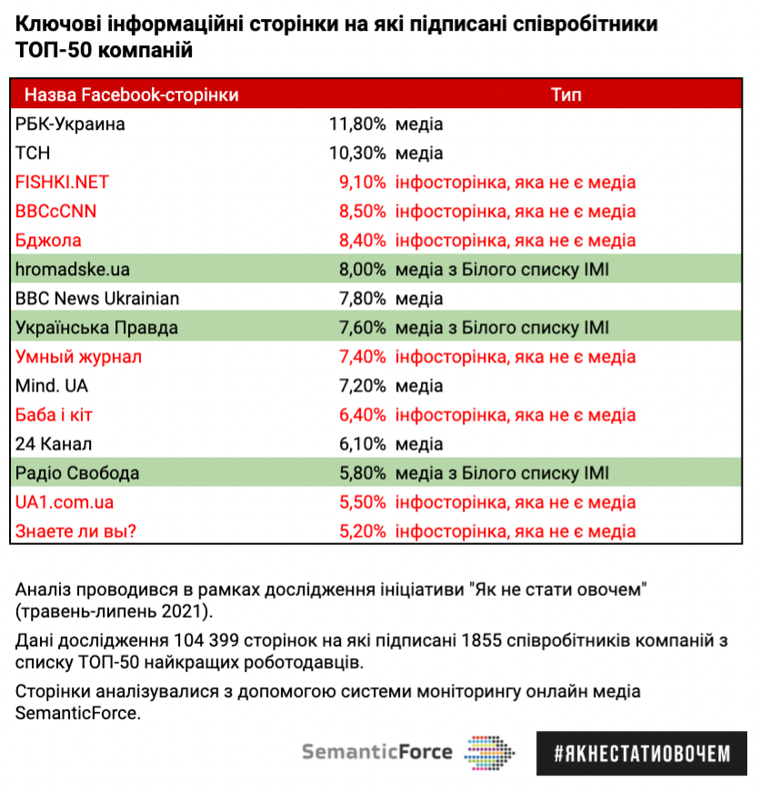Читають "сміття" і постять фейки. Майже 50% працівників найкращих компаній медіаневігласи