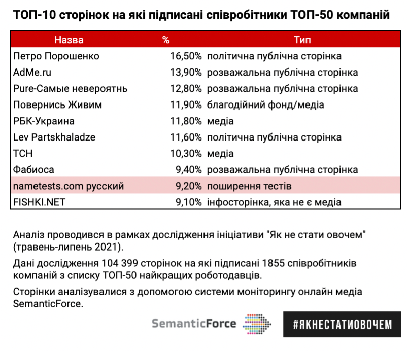 Читають “сміття” і постять фейки. Майже 50% працівників найкращих компаній медіаневігласи