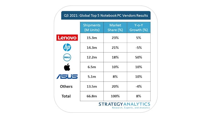 Поставки ноутбуков в 2021 году Фото – Strategy Analytics