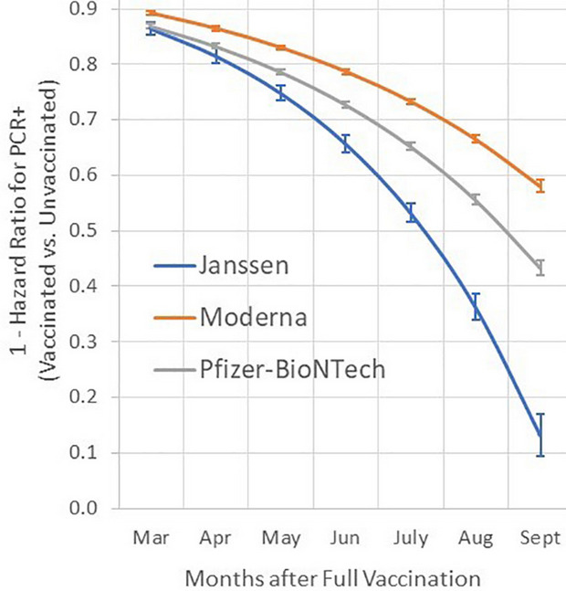 Графік: Science Як дельта вплинула на ефективність вакцин. Графіки щодо Pfizer, Moderna та Janssen