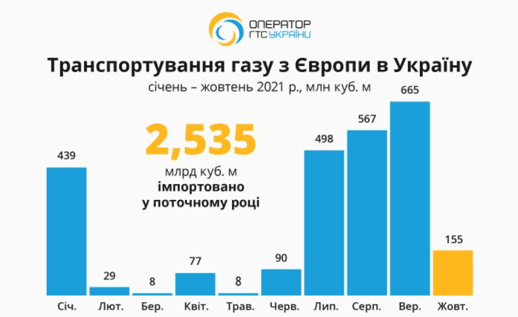 Украина в четыре раза сократила импорт газа в октябре. Наращивает экспорт
