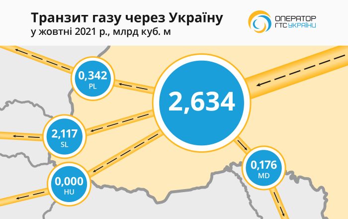 Инфографика: Оператор ГТС Украины