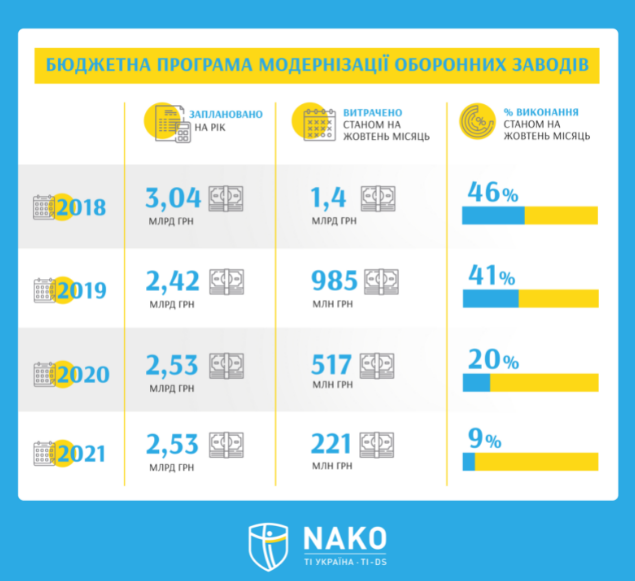 Инфографика: НАКО