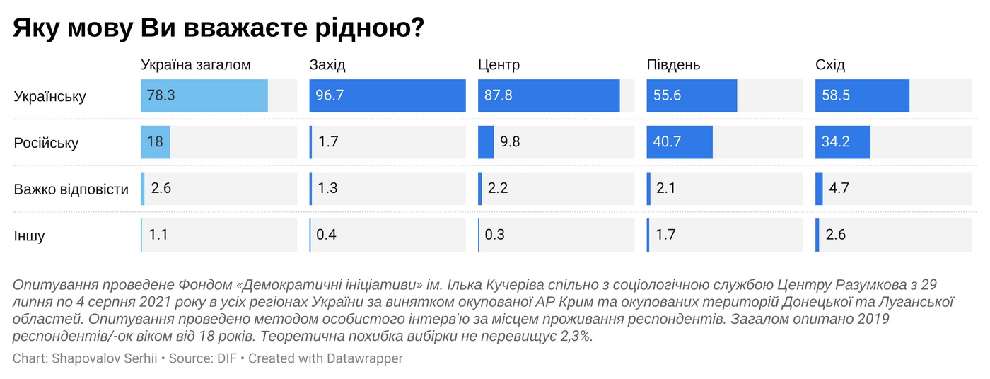 Майже 80% українців вважають своєю рідною мовою українську – опитування
