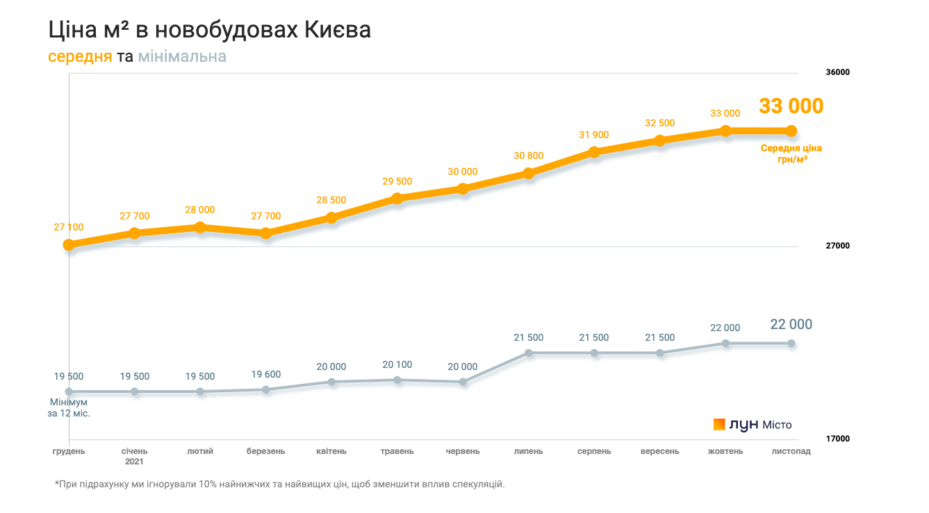 Ціни в новобудовах Києва застигли. Це кінець зростання? Що буде до кінця року