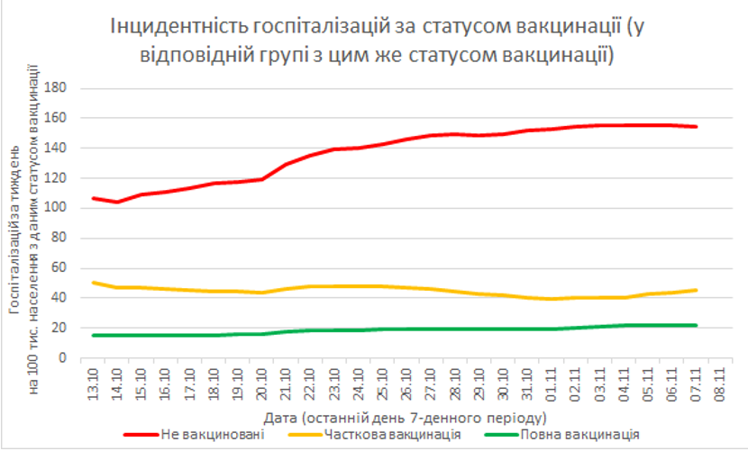 НАН: Реальная эффективность вакцин в Украине – на 87% ниже риск попасть в больницу